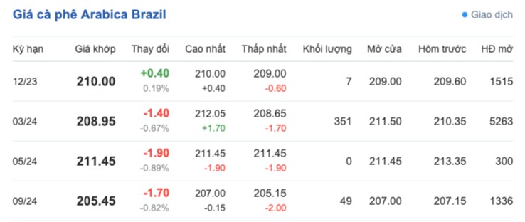 Giá cà phê hôm nay, ngày 16/11/2023: Giá cà phê trong nước Giá cà phê hôm nay, ngày 16/11/2023: Giá cà phê trong nước