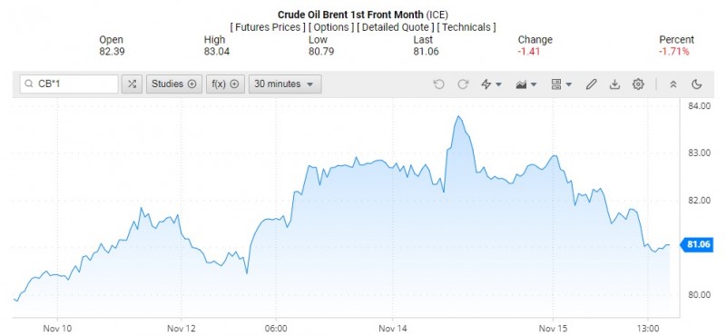 Giá dầu Brent trên thị trường thế giới rạng sáng 16/11 (theo giờ Việt Nam) Giá dầu Brent trên thị trường thế giới rạng sáng 16/11 (theo giờ Việt Nam)