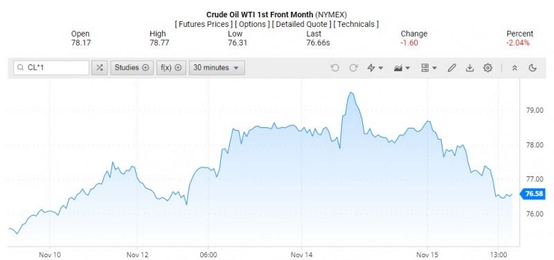 Giá dầu WTI trên thị trường thế giới rạng sáng 16/11 (theo giờ Việt Nam) Giá dầu WTI trên thị trường thế giới rạng sáng 16/11 (theo giờ Việt Nam)
