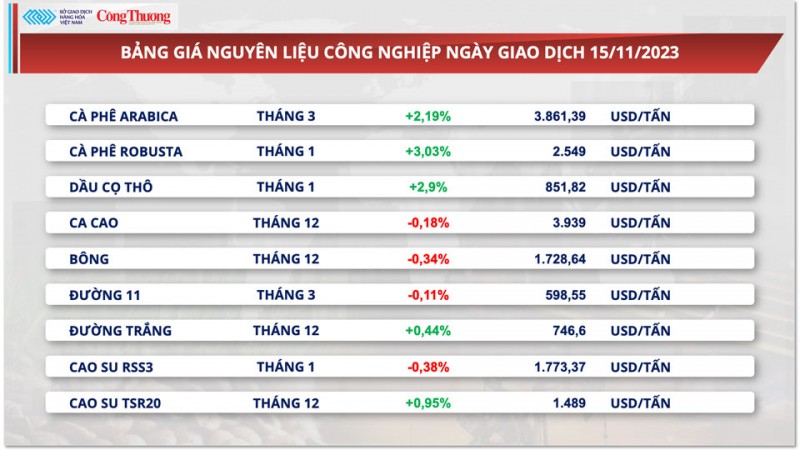Thị trường hàng hóa hôm nay ngày 16/11/2023: Giá dầu giảm, kim loại quý hưởng lợi Thị trường hàng hóa hôm nay ngày 16/11/2023: Giá dầu giảm, kim loại quý hưởng lợi