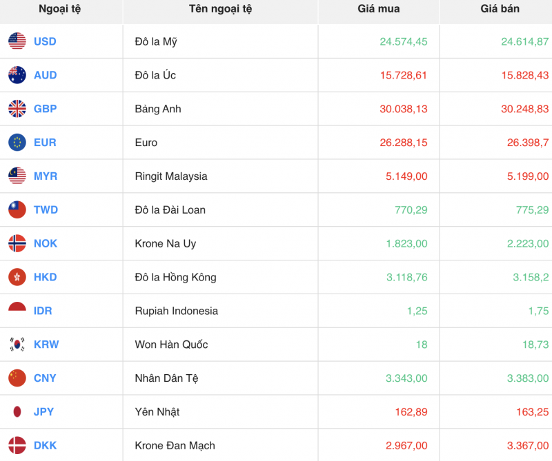 Tỷ giá USD chiều nay 16/11/2023: Giá đô hôm nay, USD chợ đen, USD VCB Tỷ giá USD chiều nay 16/11/2023: Giá đô hôm nay, USD chợ đen, USD VCB