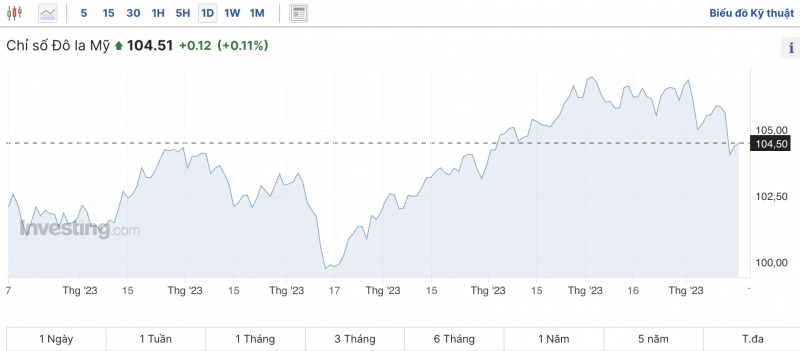 Tỷ giá USD chiều nay 16/11/2023: Giá đô hôm nay, USD chợ đen, USD VCB Tỷ giá USD chiều nay 16/11/2023: Giá đô hôm nay, USD chợ đen, USD VCB