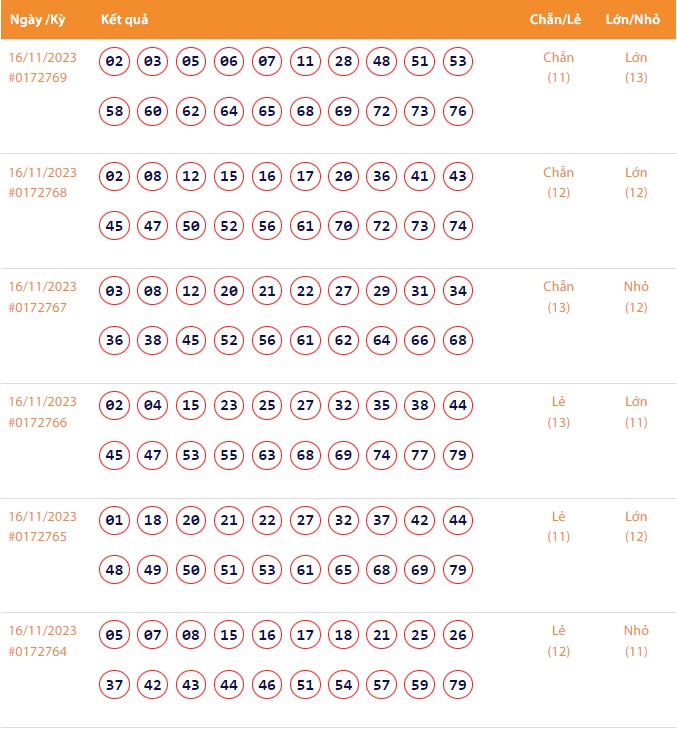 Vietlott 16/11, Kết quả xổ số Keno hôm nay ngày 16/11/2023, Vietlott Keno thứ Năm 16/11 Vietlott 16/11, Kết quả xổ số Keno hôm nay ngày 16/11/2023, Vietlott Keno thứ Năm 16/11