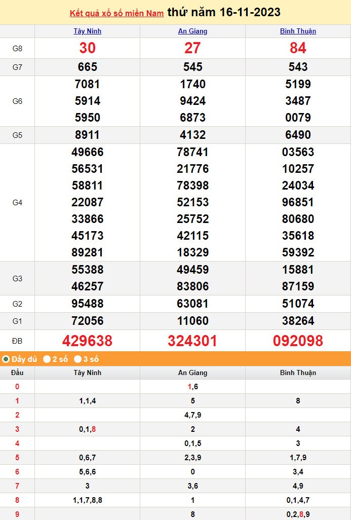 XSMN 16/11, Xổ số miền Nam ngày 16 tháng 11 XSMN 16/11, Xổ số miền Nam ngày 16 tháng 11