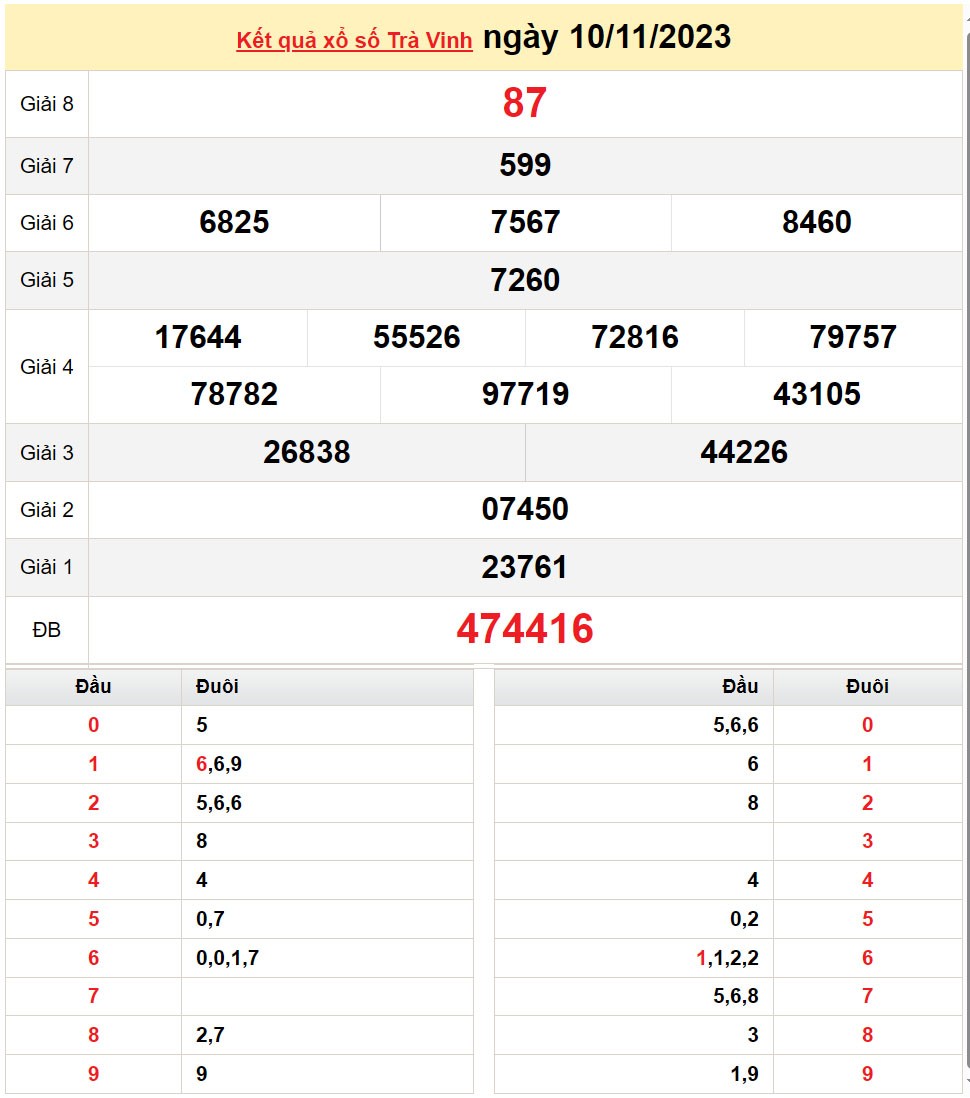 XSTV 17/11, Kết quả xổ số Trà Vinh hôm nay 17/11/2023, KQXSTV thứ Sáu ngày 17 tháng 11 XSTV 17/11, Kết quả xổ số Trà Vinh hôm nay 17/11/2023, KQXSTV thứ Sáu ngày 17 tháng 11
