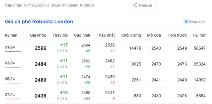 Giá cà phê hôm nay, ngày 17/11/2023: Giá cà phê trong nước cán mốc 60.000 đồng/kg Giá cà phê hôm nay, ngày 17/11/2023: Giá cà phê trong nước