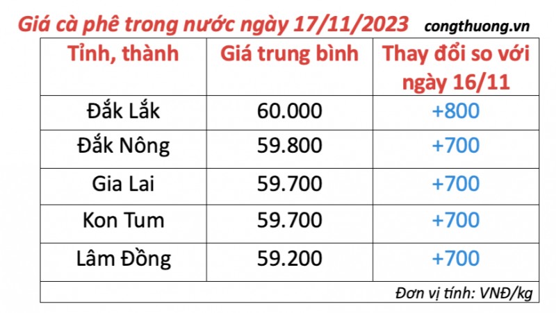 Giá cà phê hôm nay, ngày 17/11/2023: Giá cà phê trong nước cán mốc 60.000 đồng/kg Giá cà phê hôm nay, ngày 17/11/2023: Giá cà phê trong nước