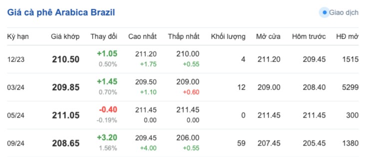 Giá cà phê hôm nay, ngày 17/11/2023: Giá cà phê trong nước cán mốc 60.000 đồng/kg Giá cà phê hôm nay, ngày 17/11/2023: Giá cà phê trong nước