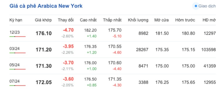 Giá cà phê hôm nay, ngày 17/11/2023: Giá cà phê trong nước cán mốc 60.000 đồng/kg Giá cà phê hôm nay, ngày 17/11/2023: Giá cà phê trong nước