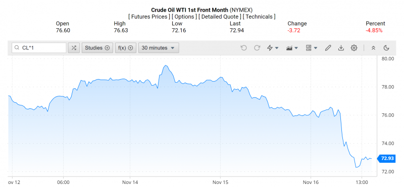 Giá dầu WTI trên thị trường thế giới rạng sáng 17/11 (theo giờ Việt Nam) Giá dầu WTI trên thị trường thế giới rạng sáng 17/11 (theo giờ Việt Nam)