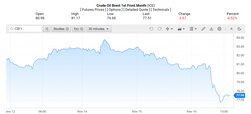 Giá dầu Brent trên thị trường thế giới rạng sáng 17/11 (theo giờ Việt Nam) Giá dầu Brent trên thị trường thế giới rạng sáng 17/11 (theo giờ Việt Nam)