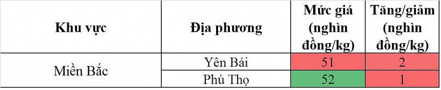 Biến động giá heo hơi Biến động giá heo hơi