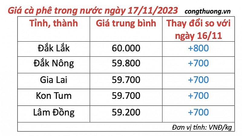 Thị trường cà phê trong nước ngày 17/11/2023 Thị trường cà phê trong nước ngày 17/11/2023