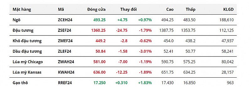 Tình hình xuất khẩu khả quan của Mỹ giúp giá ngô hồi phục Tình hình xuất khẩu khả quan của Mỹ giúp giá ngô hồi phục