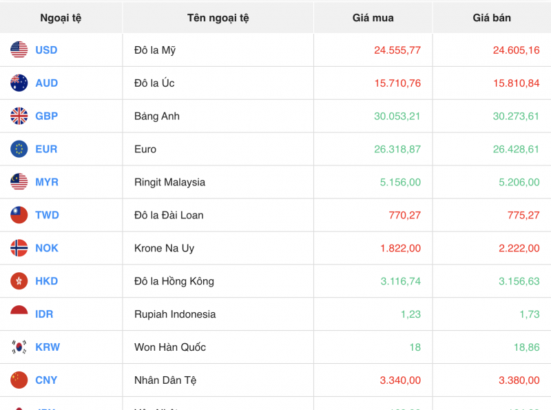 Tỷ giá USD chiều nay 17/11/2023: Giá đô hôm nay, USD chợ đen, USD VCB Tỷ giá USD chiều nay 17/11/2023: Giá đô hôm nay, USD chợ đen, USD VCB