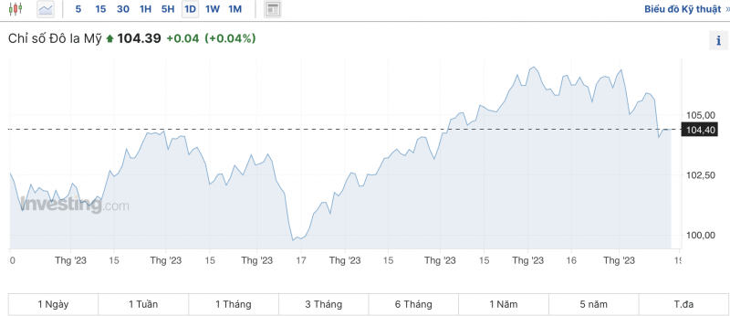 Tỷ giá USD chiều nay 17/11/2023: Giá đô hôm nay, USD chợ đen, USD VCB Tỷ giá USD chiều nay 17/11/2023: Giá đô hôm nay, USD chợ đen, USD VCB
