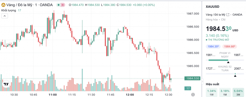 Giá vàng chiều nay 17/11/2023: Giá vàng 9999, SJC, 24K, Mi Hồng, PNJ, DOJI Giá vàng chiều nay 17/11/2023: Giá vàng 9999, SJC, 24K, Mi Hồng, PNJ, DOJI