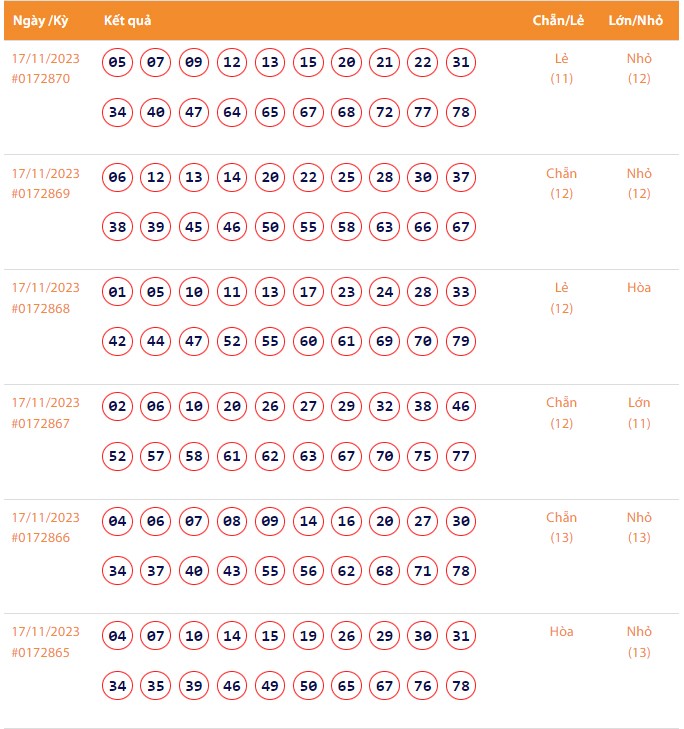 Vietlott 17/11, Kết quả xổ số Keno hôm nay ngày 17/11/2023, Vietlott Keno thứ Sáu 17/11