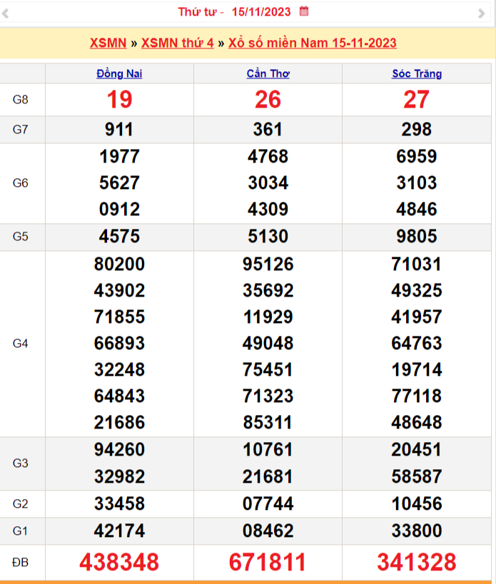 XSMN 15/11, Kết quả xổ số miền Nam hôm nay 15/11/2023, xổ số miền Nam ngày 15 tháng 11,trực tiếp XSMN 15/11