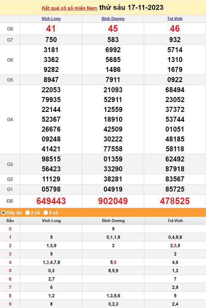 XSMN 17/11, Xổ số miền Nam ngày 17 tháng 11 XSMN 17/11, Xổ số miền Nam ngày 17 tháng 11