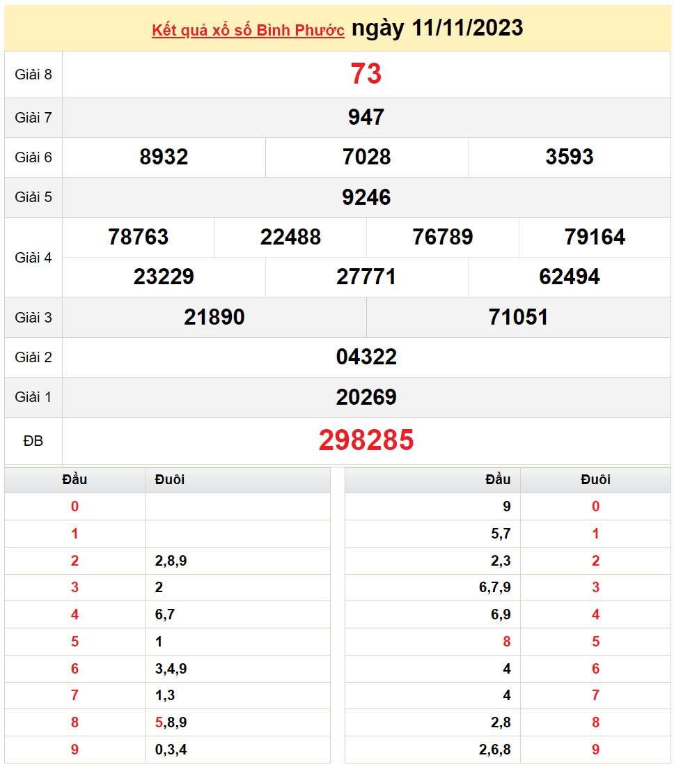 XSBP 11/11, Kết quả Xổ số Bình Phước ngày 11/110 XSBP 11/11, Kết quả Xổ số Bình Phước ngày 11/110