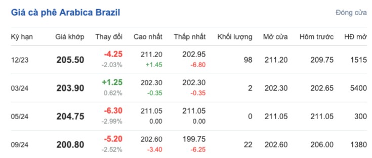 Giá cà phê hôm nay, ngày 18/11/2023: Giá cà phê trong nước đảo chiều giảm sâu Giá cà phê hôm nay, ngày 18/11/2023: Giá cà phê trong nước