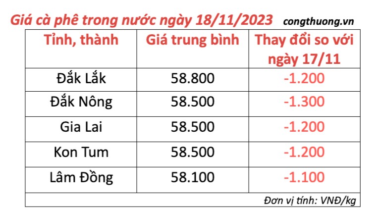 Giá cà phê hôm nay, ngày 18/11/2023: Giá cà phê trong nước đảo chiều giảm sâu Giá cà phê hôm nay, ngày 18/11/2023: Giá cà phê trong nước