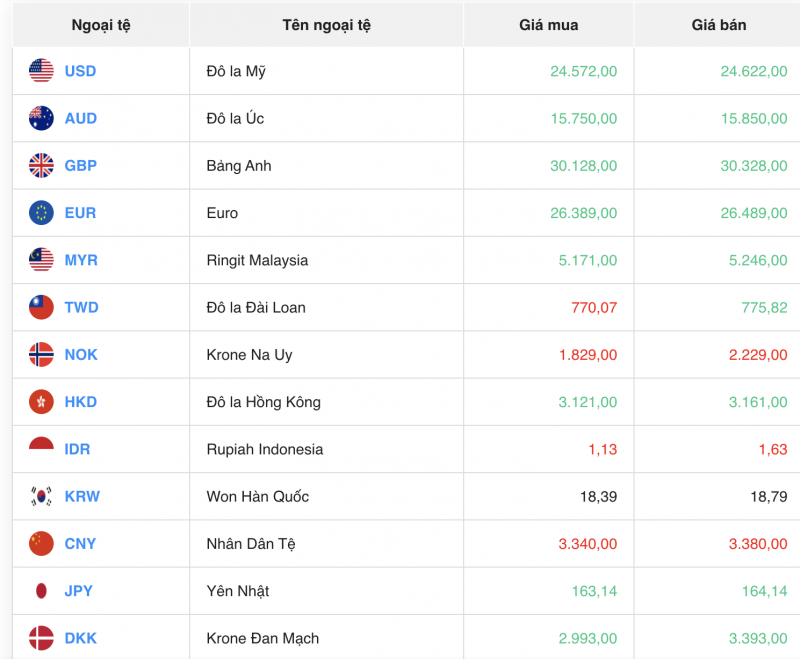 Tỷ giá USD hôm nay 18/11/2023: Giá đô hôm nay, USD chợ đen, USD VCB Tỷ giá USD hôm nay 18/11/2023: Giá đô hôm nay, USD chợ đen, USD VCB