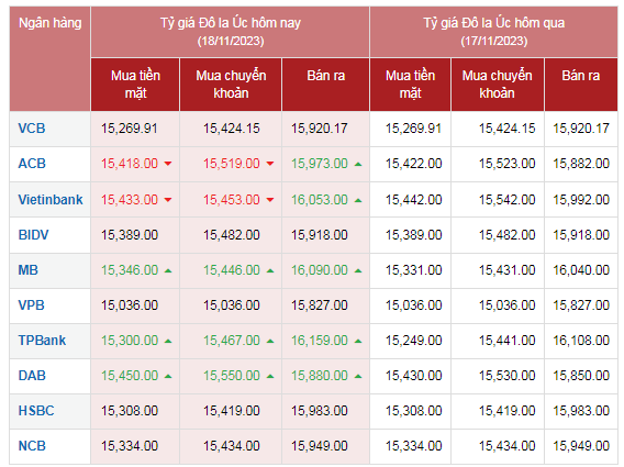 Tỷ giá AUD hôm nay 18/11/2023: Giá đô la Úc biến động mạnh trong ngày cuối tuần