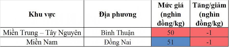 Biến động giá heo hơi Biến động giá heo hơi