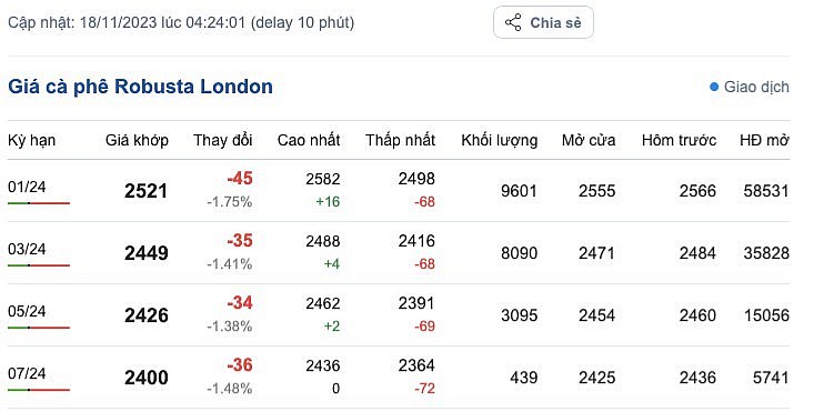 Giá Arabia và Robusta mới nhất ngày 18/11/2023