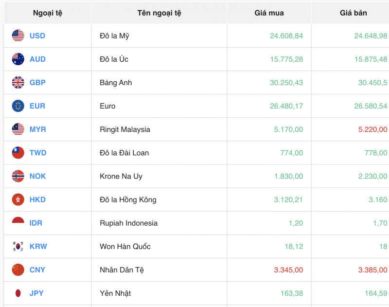 Tỷ giá USD chiều nay 18/11/2023: Giá đô hôm nay, USD chợ đen, USD VCB Tỷ giá USD chiều nay 18/11/2023: Giá đô hôm nay, USD chợ đen, USD VCB