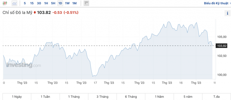 Tỷ giá USD chiều nay 18/11/2023: Giá đô hôm nay, USD chợ đen, USD VCB Tỷ giá USD chiều nay 18/11/2023: Giá đô hôm nay, USD chợ đen, USD VCB
