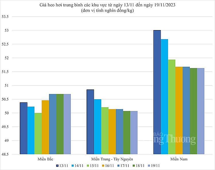 Biến động giá heo hơi Biến động giá heo hơi