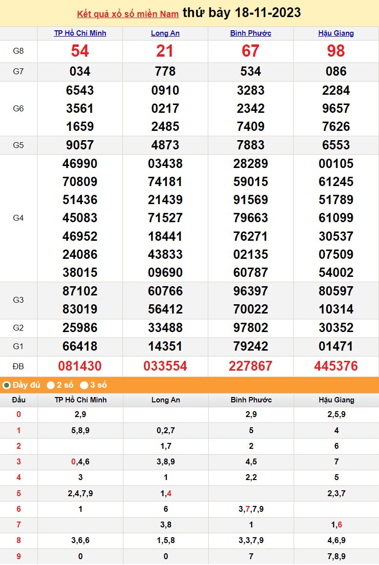XSMN 18/11, Xổ số miền Nam ngày 18 tháng 11 XSMN 18/11, Xổ số miền Nam ngày 18 tháng 11