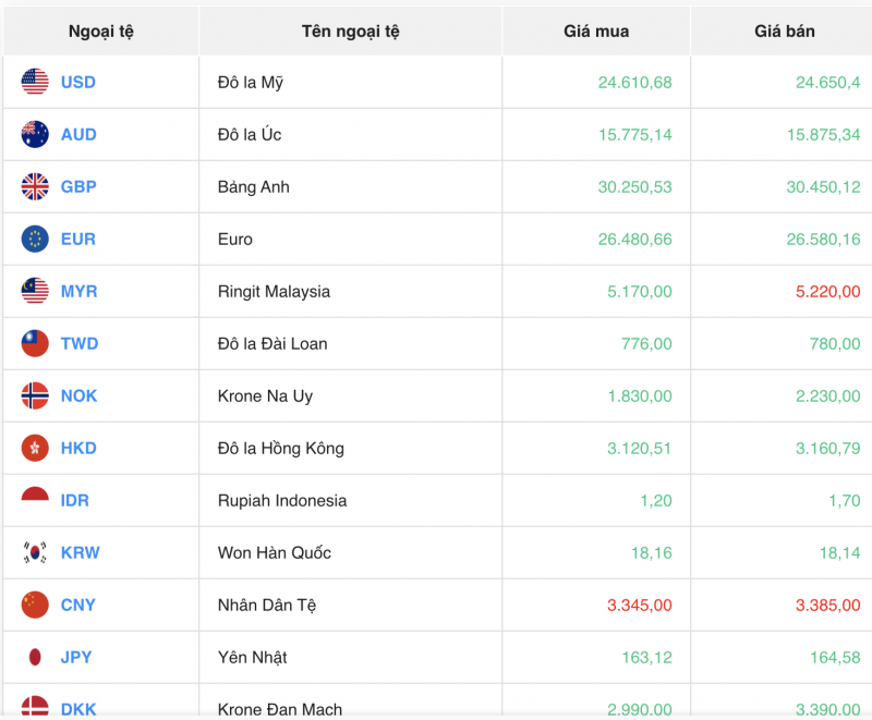 Tỷ giá USD hôm nay 19/11/2023: Đồng USD đồng loạt "chìm" trong sắc đỏ Tỷ giá USD hôm nay 19/11/2023: Đồng USD đồng loạt "chìm" trong sắc đỏ