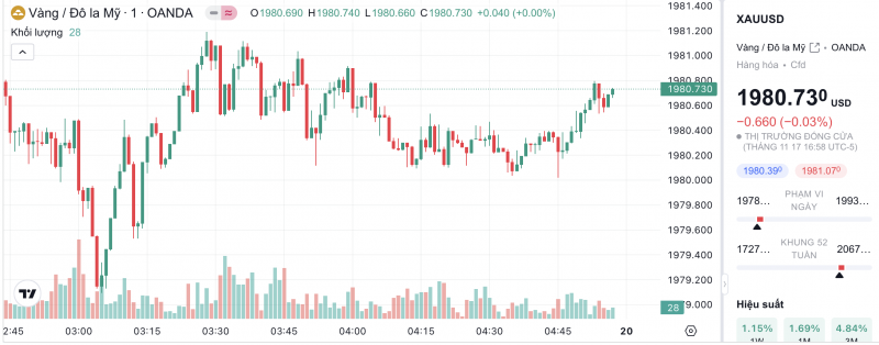 Giá vàng hôm nay 19/11/2023: Giá vàng đà tăng phục hồi sau nhiều tuần giảm sâu Giá vàng hôm nay 19/11/2023: Giá vàng đà tăng phục hồi sau nhiều tuần giảm sâu