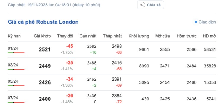 Giá cà phê hôm nay, ngày 19/11/2023: Giá cà phê trong nước Giá cà phê hôm nay, ngày 19/11/2023: Giá cà phê trong nước