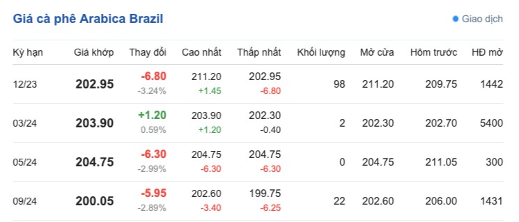Giá cà phê hôm nay, ngày 19/11/2023: Giá cà phê trong nước Giá cà phê hôm nay, ngày 19/11/2023: Giá cà phê trong nước