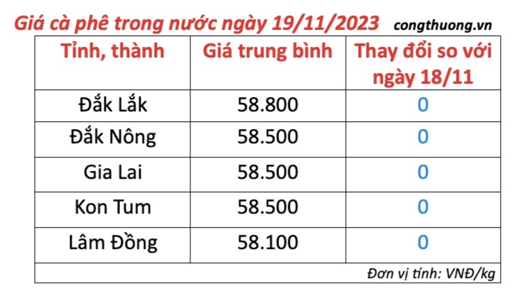 Giá cà phê hôm nay, ngày 19/11/2023: Giá cà phê trong nước Giá cà phê hôm nay, ngày 19/11/2023: Giá cà phê trong nước