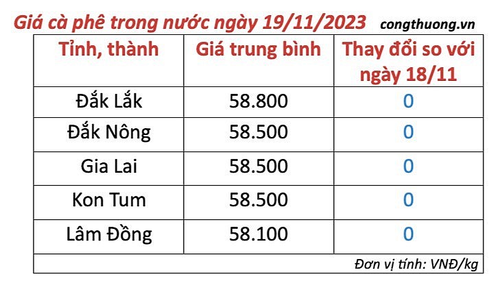 Thị trường cà phê trong nước ngày 19/11/2023 Thị trường cà phê trong nước ngày 19/11/2023