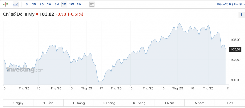 Tỷ giá USD chiều nay 19/11/2023: Giá đô hôm nay, USD VCB, USD thế giới trải qua phiên tuần giảm sâu Tỷ giá USD chiều nay 19/11/2023: Giá đô hôm nay, USD VCB, USD thế giới trải qua phiên tuần giảm sâu