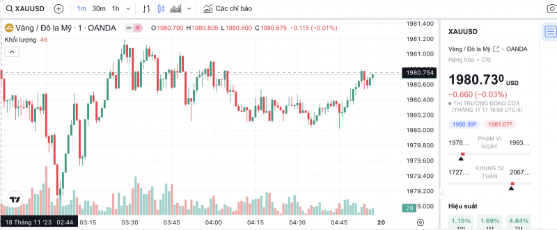 Giá vàng hôm nay 20/11/2023: Giá vàng biến động thế nào sau tuần tăng mạnh mẽ? Giá vàng hôm nay 20/11/2023: Giá vàng biến động thế nào sau tuần tăng mạnh mẽ?