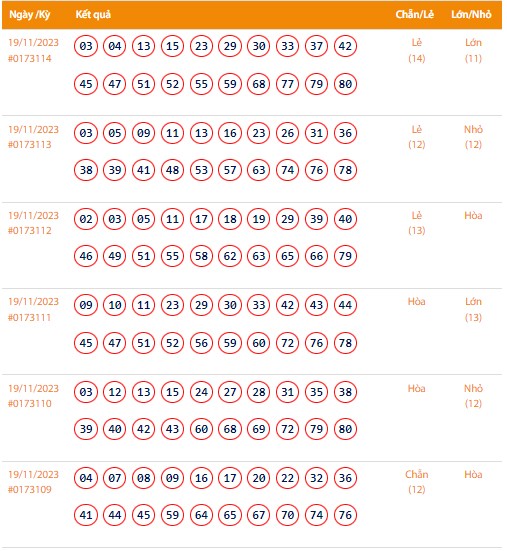 Vietlott 19/11, Kết quả xổ số Keno hôm nay ngày 19/11/2023, Vietlott Keno thứ Chủ Nhật 19/11 Vietlott 19/11, Kết quả xổ số Keno hôm nay ngày 19/11/2023, Vietlott Keno thứ Chủ Nhật 19/11
