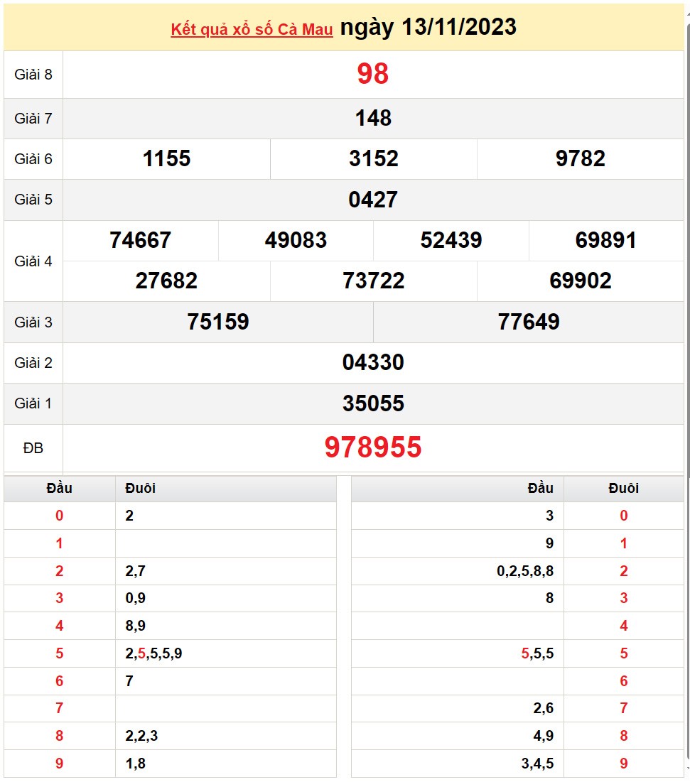 XSCM 13/11, Kết quả Xổ số Cà Mau ngày 13/11 XSCM 13/11, Kết quả Xổ số Cà Mau ngày 13/11