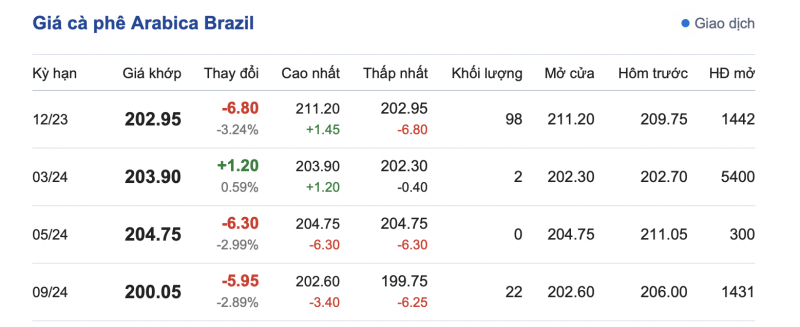 Giá cà phê 20/11, giá cà phê trong nước ngày 20/11/2023 Giá cà phê 20/11, giá cà phê trong nước ngày 20/11/2023