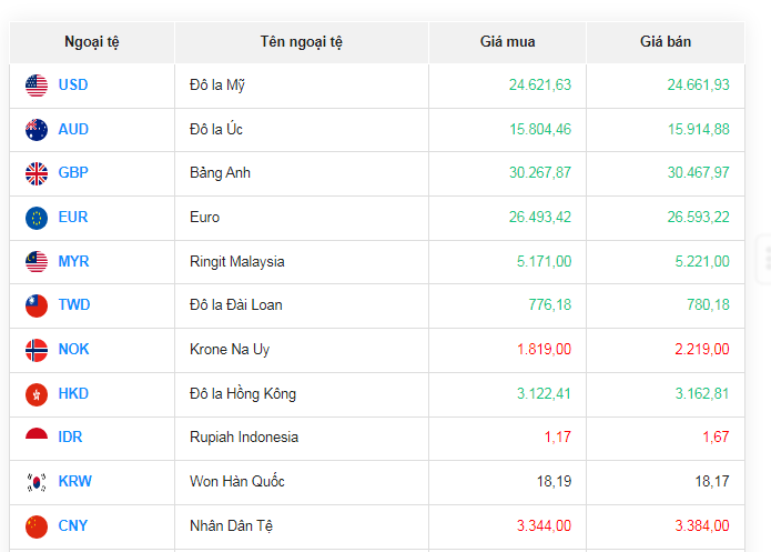 Tỷ giá AUD hôm nay 20/11/2023