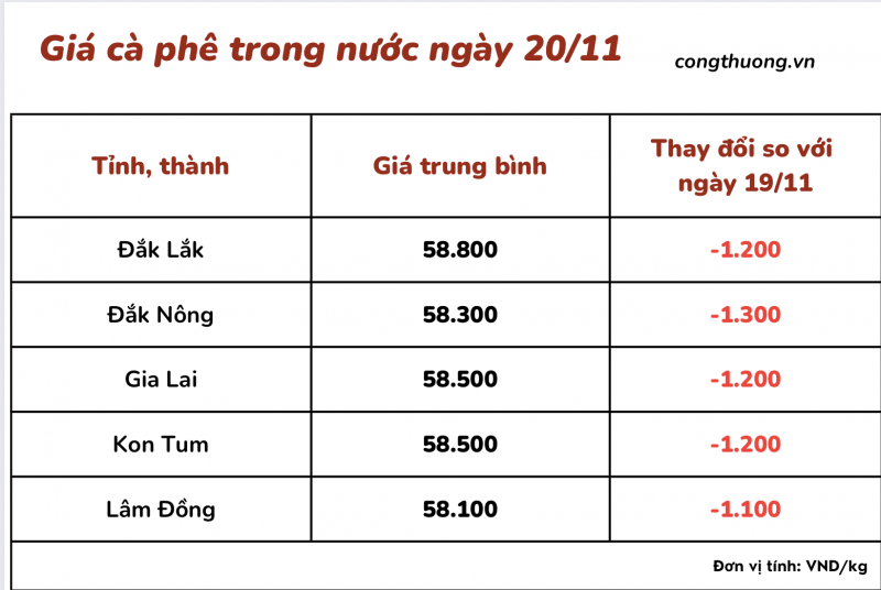 Thị trường cà phê trong nước ngày 20/11/2023 Thị trường cà phê trong nước ngày 20/11/2023