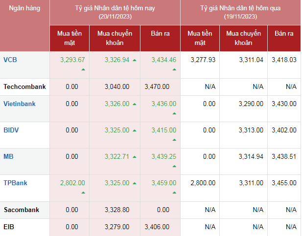 Tỷ giá Nhân dân tệ hôm nay 20/11/2023
