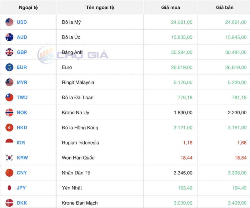 Tỷ giá USD chiều nay 20/11/2023: Giá đô hôm nay, USD chợ đen, USD VCB Tỷ giá USD chiều nay 20/11/2023: Giá đô hôm nay, USD chợ đen, USD VCB